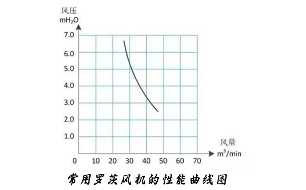 罗茨91AV手机看片的性能曲线