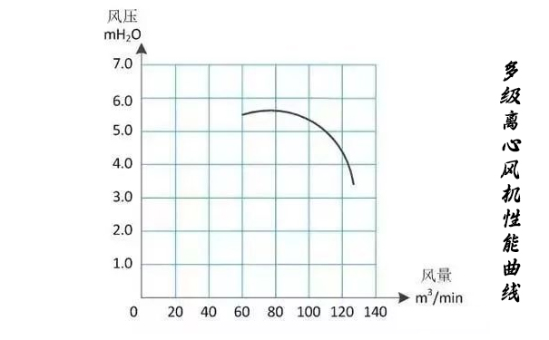 多级离心91AV手机看片性能曲线