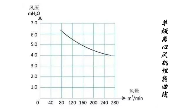单级离心91AV手机看片性能曲线